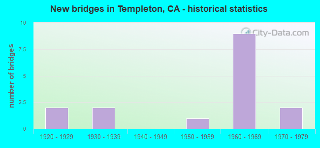 New bridges in Templeton, CA - historical statistics