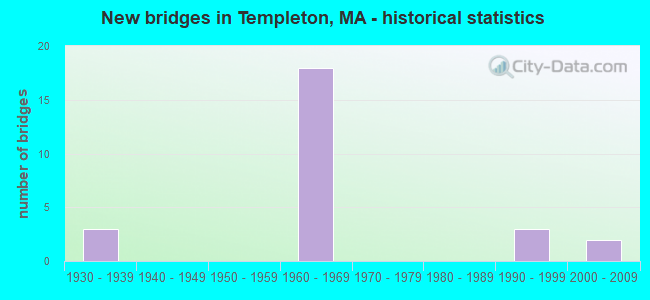 New bridges in Templeton, MA - historical statistics