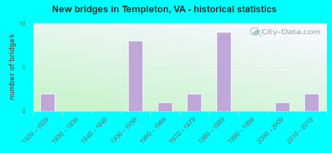 New bridges in Templeton, VA - historical statistics