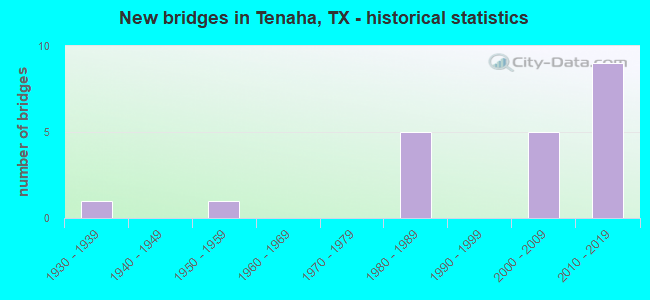 New bridges in Tenaha, TX - historical statistics