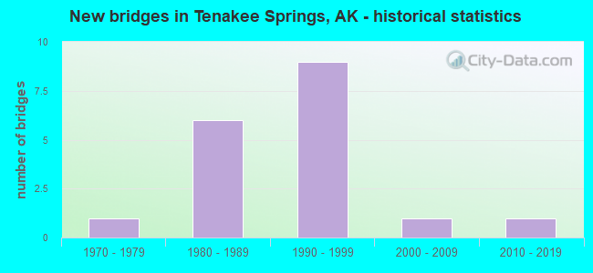 New bridges in Tenakee Springs, AK - historical statistics