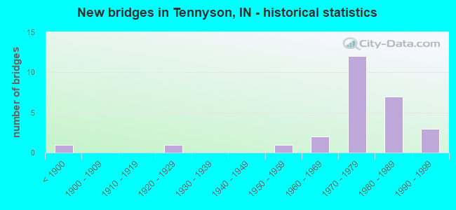 New bridges in Tennyson, IN - historical statistics