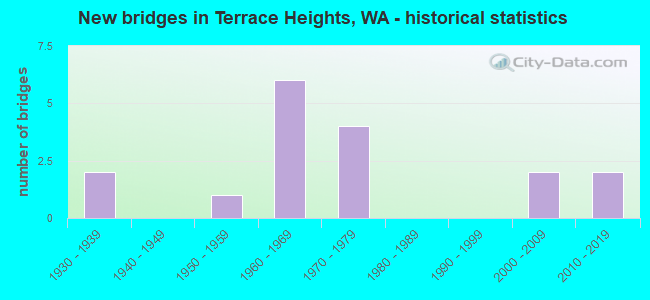 New bridges in Terrace Heights, WA - historical statistics