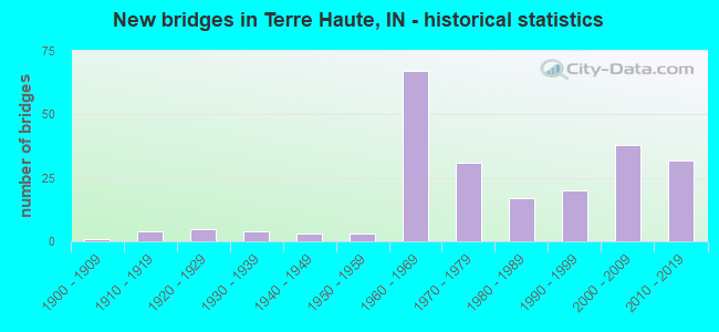 New bridges in Terre Haute, IN - historical statistics