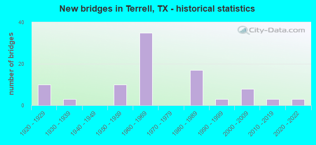 New bridges in Terrell, TX - historical statistics