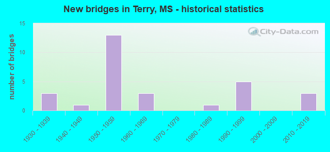 New bridges in Terry, MS - historical statistics