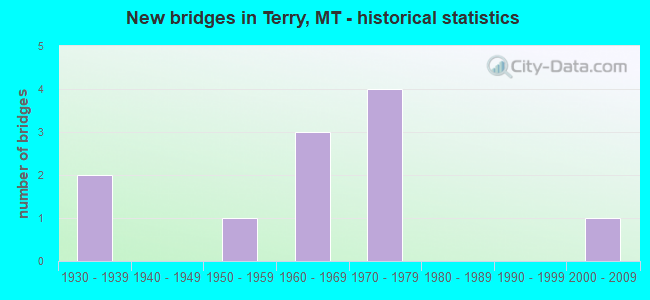 New bridges in Terry, MT - historical statistics