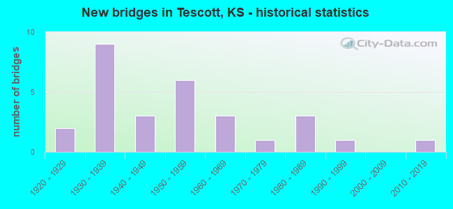 New bridges in Tescott, KS - historical statistics