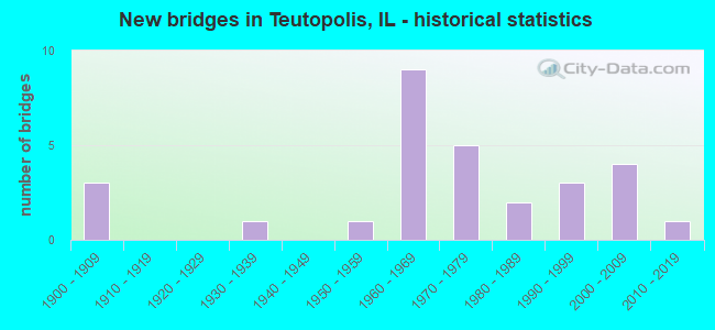 New bridges in Teutopolis, IL - historical statistics