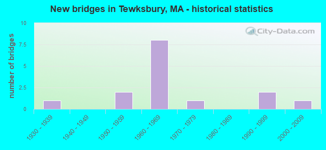 New bridges in Tewksbury, MA - historical statistics