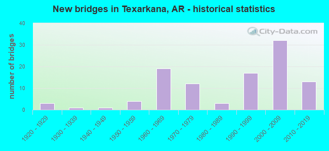 New bridges in Texarkana, AR - historical statistics