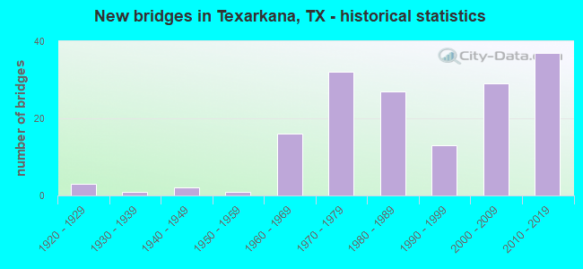 New bridges in Texarkana, TX - historical statistics