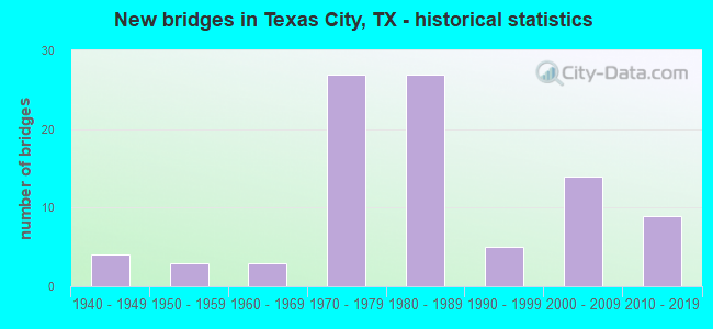 New bridges in Texas City, TX - historical statistics