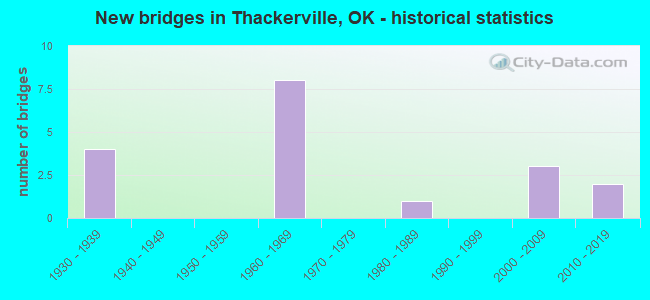 New bridges in Thackerville, OK - historical statistics