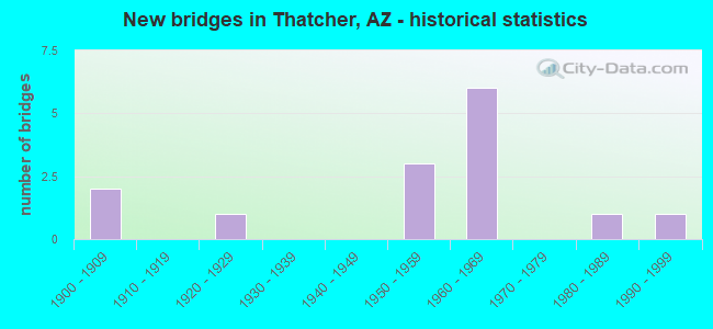 New bridges in Thatcher, AZ - historical statistics