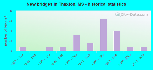 New bridges in Thaxton, MS - historical statistics