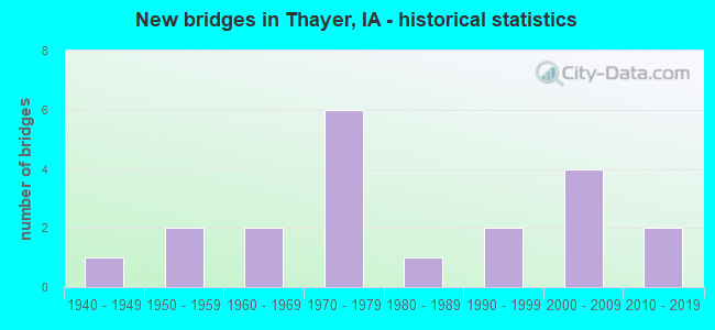 New bridges in Thayer, IA - historical statistics