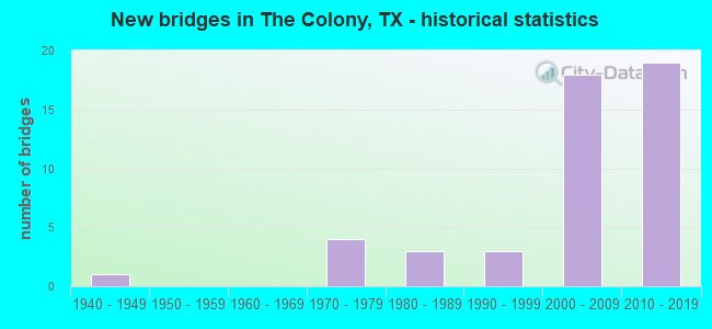 New bridges in The Colony, TX - historical statistics
