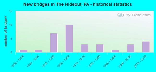 New bridges in The Hideout, PA - historical statistics