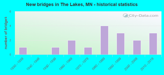 New bridges in The Lakes, MN - historical statistics