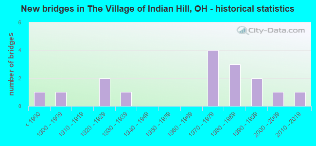 New bridges in The Village of Indian Hill, OH - historical statistics