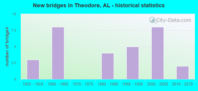 New bridges in Theodore, AL - historical statistics