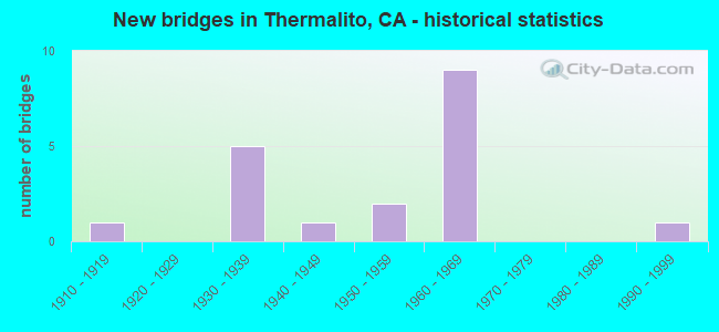 New bridges in Thermalito, CA - historical statistics