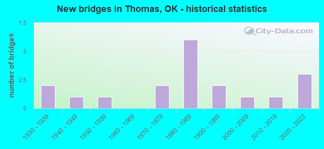 New bridges in Thomas, OK - historical statistics