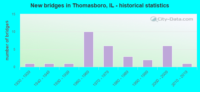 New bridges in Thomasboro, IL - historical statistics