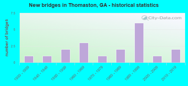 New bridges in Thomaston, GA - historical statistics