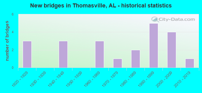 New bridges in Thomasville, AL - historical statistics