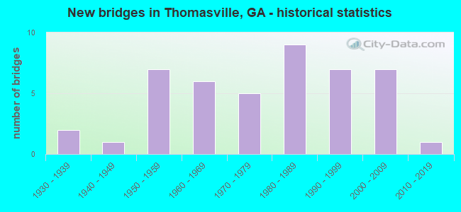 New bridges in Thomasville, GA - historical statistics