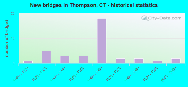 New bridges in Thompson, CT - historical statistics