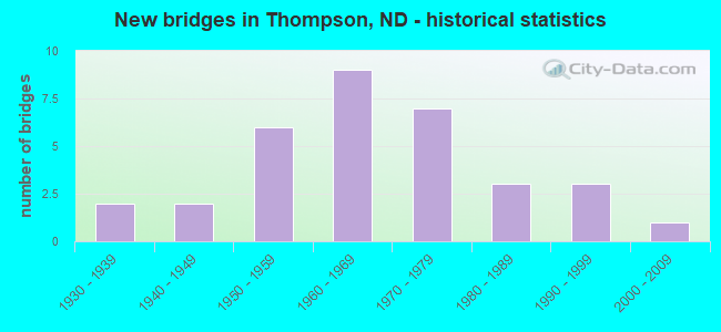 New bridges in Thompson, ND - historical statistics