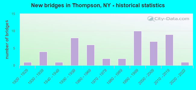 New bridges in Thompson, NY - historical statistics