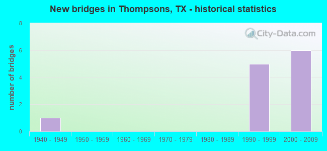 New bridges in Thompsons, TX - historical statistics
