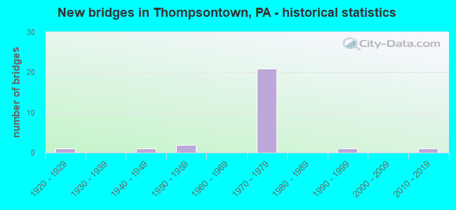 New bridges in Thompsontown, PA - historical statistics