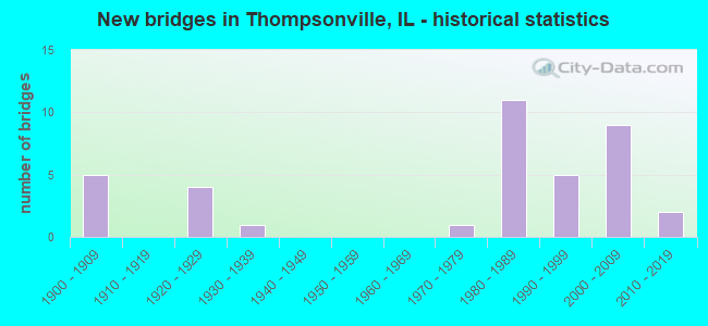 New bridges in Thompsonville, IL - historical statistics
