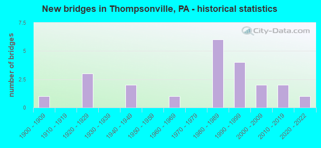 New bridges in Thompsonville, PA - historical statistics