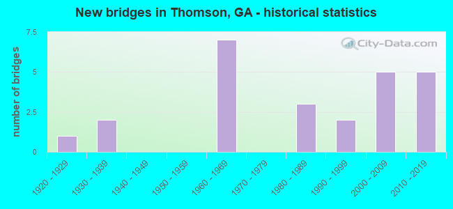 New bridges in Thomson, GA - historical statistics