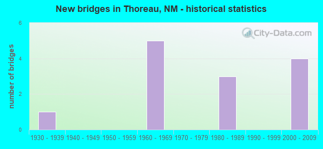 New bridges in Thoreau, NM - historical statistics