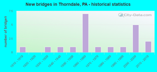 New bridges in Thorndale, PA - historical statistics