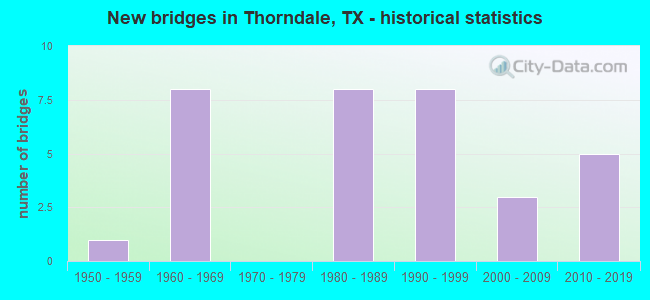 New bridges in Thorndale, TX - historical statistics