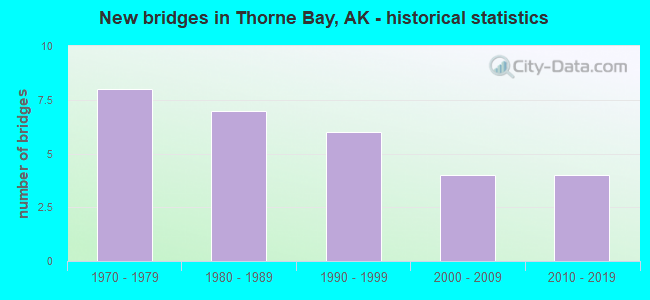 New bridges in Thorne Bay, AK - historical statistics