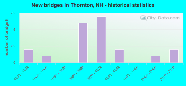 New bridges in Thornton, NH - historical statistics
