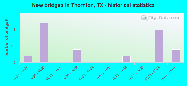 New bridges in Thornton, TX - historical statistics