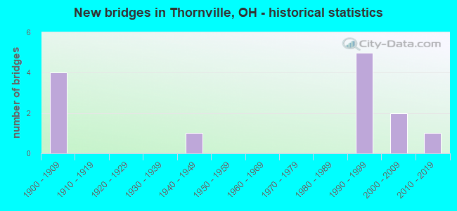 New bridges in Thornville, OH - historical statistics
