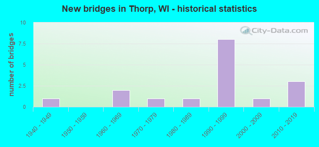 New bridges in Thorp, WI - historical statistics