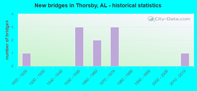 New bridges in Thorsby, AL - historical statistics