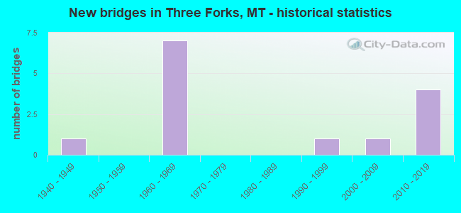 New bridges in Three Forks, MT - historical statistics